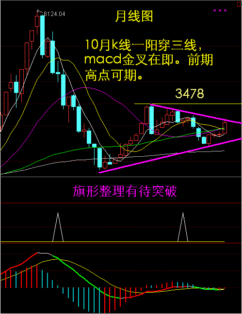 戏说月线