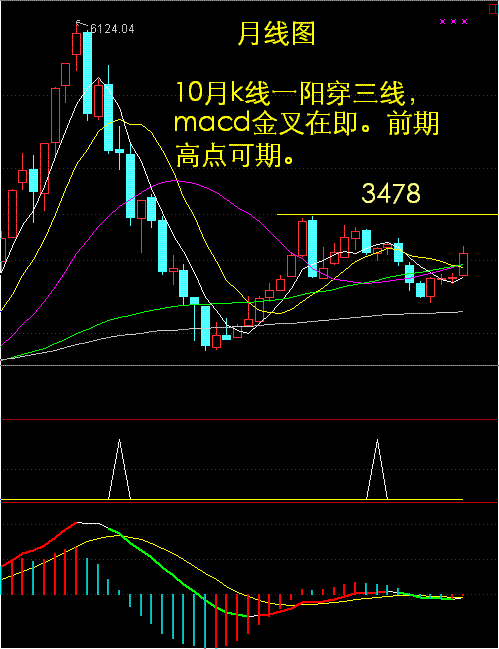 戏说月线